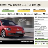 VW Beetle 1_6 TDI Design_ADAC Test