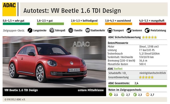 VW Beetle 1_6 TDI Design_ADAC Test