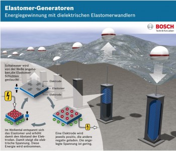 Alternative Energien Alternative Energien