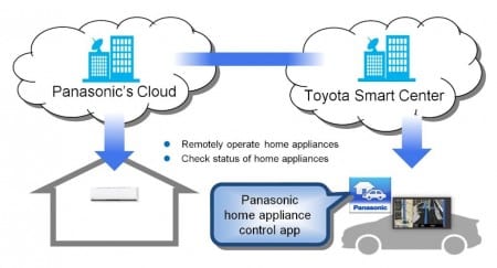 Toyota Cloud-basierte Lösungen für eine intelligente Mobilität