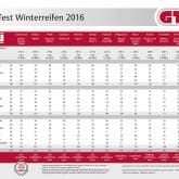 GTÜ-Test Winterreifen 2016