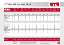 GTÜ-Test Winterreifen 2016