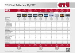 Autobatterie Test 2017
