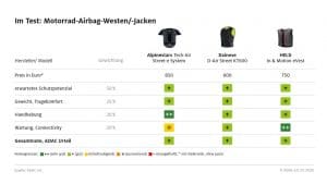 ADAC Airbag Jacken Test