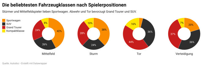 Fußballspieler Autos
