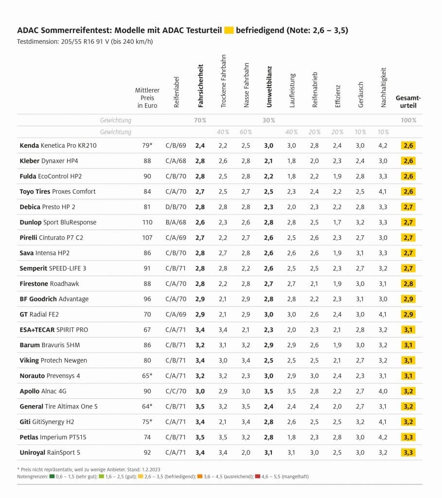 ADAC-Sommerreifentest 2023
